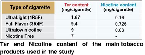 The addition of FTC <b>tar</b>, <b>nicotine</b>, or carbon monoxide to the models explained little of the variability in cotinine or carbon monoxide levels. . Tar and nicotine content of cigarettes by brand